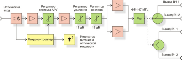 Оптический ТВ приемник 116 Дбм FORO 212А