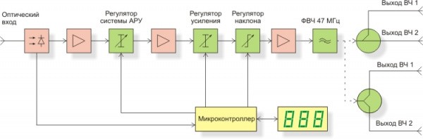 Оптический ТВ приемник 111 Дбм FORO 210Е